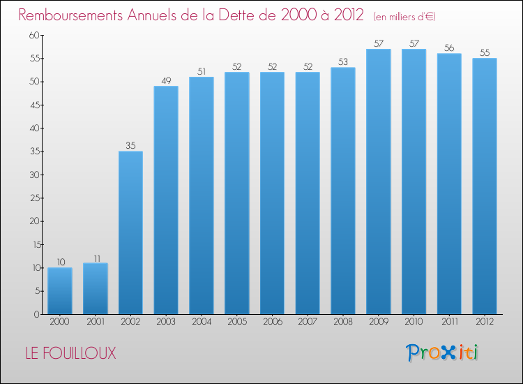 Evolution de l'annuité de la dette pour la commune de LE FOUILLOUX de 2000 à 2012 Annuités de la dette pour LE FOUILLOUX de 2000 à 2012
