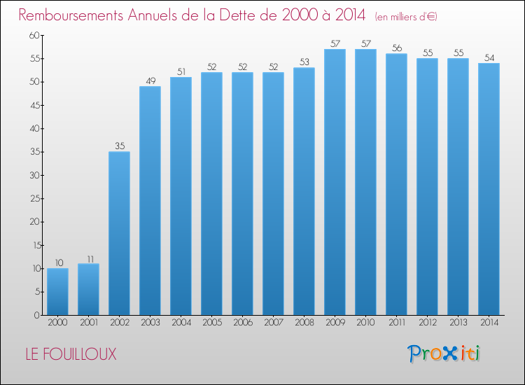 Evolution de l'annuité de la dette pour la commune de LE FOUILLOUX de 2000 à 2014 Annuités de la dette pour LE FOUILLOUX de 2000 à 2014