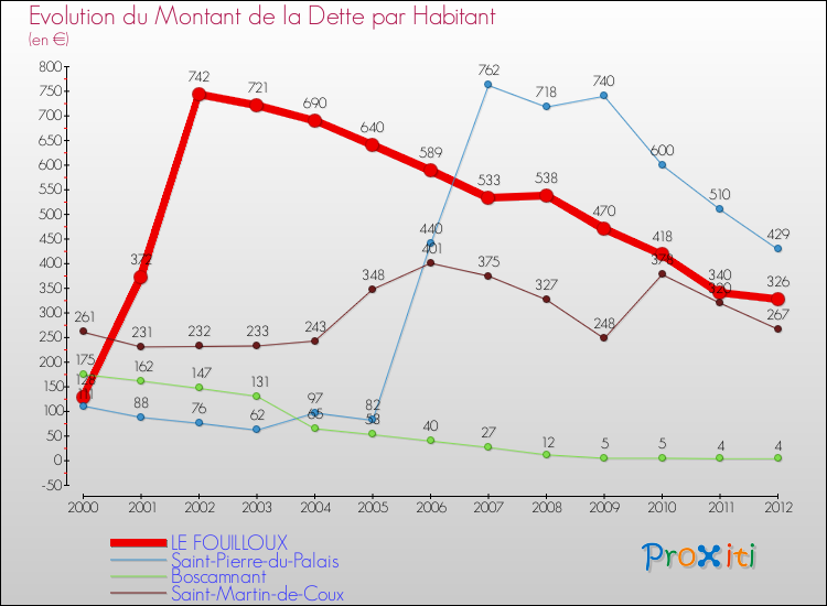 Evolution de la dette par habitant pour la commune de LE FOUILLOUX et les communes proches de 2000 à 2012 Comparaison de la dette par habitant pour LE FOUILLOUX et les communes voisines de 2000 à 2012