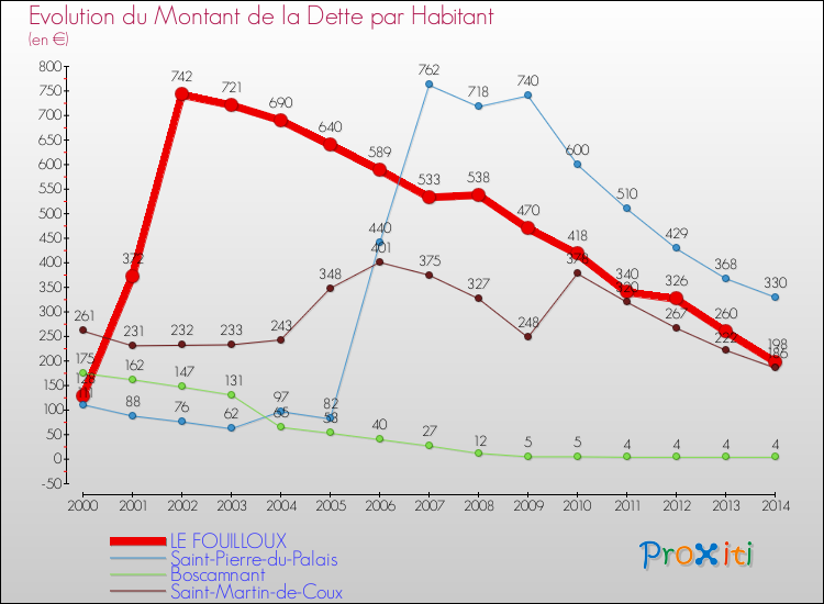 Evolution de la dette par habitant pour la commune de LE FOUILLOUX et les communes proches de 2000 à 2014 Comparaison de la dette par habitant pour LE FOUILLOUX et les communes voisines de 2000 à 2014