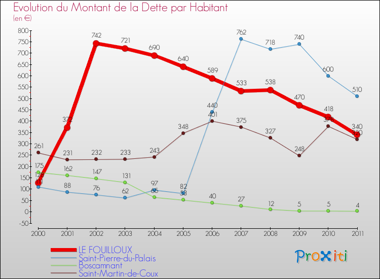 Evolution de la dette par habitant pour la commune de LE FOUILLOUX et les communes proches Comparaison de la dette par habitant pour LE FOUILLOUX et les communes voisines