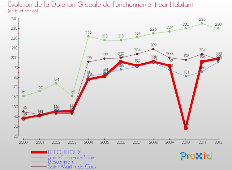 Evolution et montant de la dotation globale de fonctionnement par Habitant pour LE FOUILLOUX et les communes proches Comparaison des dotations globales de fonctionnement par habitant pour LE FOUILLOUX et les communes voisines