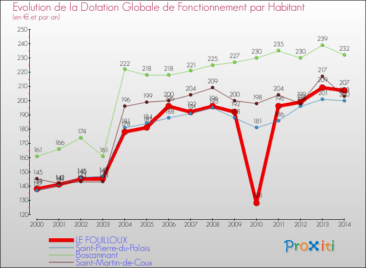 Evolution et montant de la dotation globale de fonctionnement par Habitant pour LE FOUILLOUX et les communes proches de 2000 à 2014. Comparaison des dotations globales de fonctionnement par habitant pour LE FOUILLOUX et les communes voisines de 2000 à 2014.