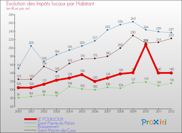 Evolution et montant des impôts locaux par Habitant pour LE FOUILLOUX et les communes proches Comparaison des impôts locaux par habitant pour LE FOUILLOUX et les communes voisines