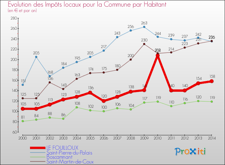 Evolution et montant des impôts locaux par Habitant pour LE FOUILLOUX et les communes proches de 2000 à 2014 Comparaison des impôts locaux par habitant pour LE FOUILLOUX et les communes voisines de 2000 à 2014