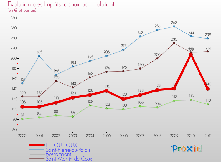 Evolution et montant des impôts locaux par Habitant pour LE FOUILLOUX et les communes proches Comparaison des impôts locaux par habitant pour LE FOUILLOUX et les communes voisines
