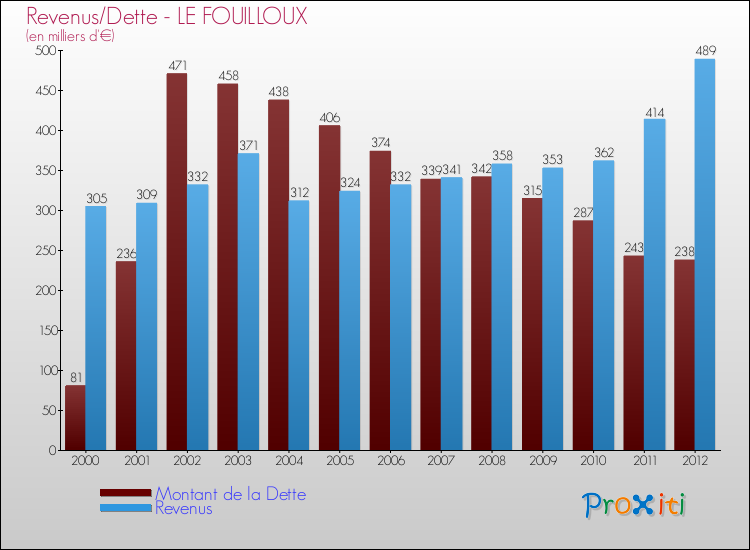 Evolution comparée de la dette et des revenus pour la commune de LE FOUILLOUX de 2000 à 2012 Comparaison de la dette et des revenus pour LE FOUILLOUX de 2000 à 2012
