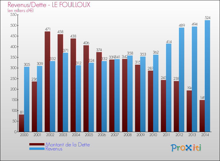 Evolution comparée de la dette et des revenus pour la commune de LE FOUILLOUX de 2000 à 2014 Comparaison de la dette et des revenus pour LE FOUILLOUX de 2000 à 2014