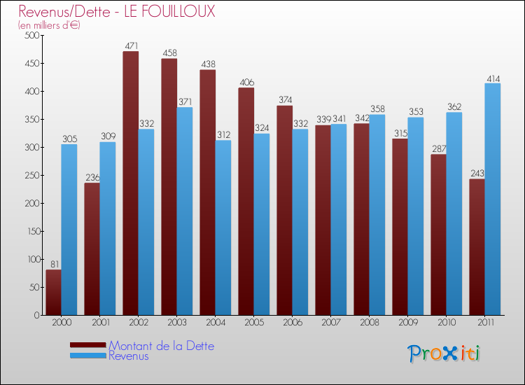 Evolution comparée de la dette et des revenus pour la commune de LE FOUILLOUX de 2000 à 2011 Comparaison de la dette et des revenus pour LE FOUILLOUX de 2000 à 2011