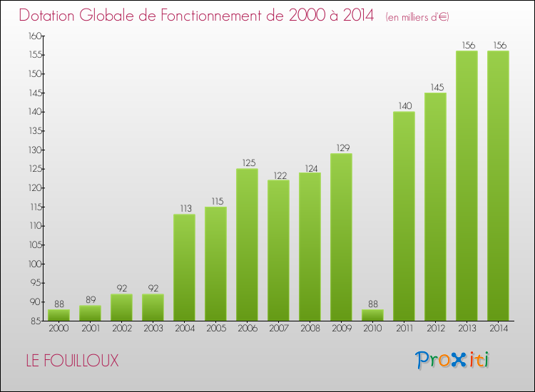 Evolution du montant de la Dotation Globale de Fonctionnement pour la commune de LE FOUILLOUX de 2000 à 2014 Evolution du montant de la Dotation Globale de Fonctionnement pour LE FOUILLOUX de 2000 à 2014