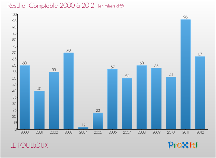 Evolution du résultat comptable pour la commune de LE FOUILLOUX de 2000 à 2012 Evolution du résultat comptable pour LE FOUILLOUX de 2000 à 2012
