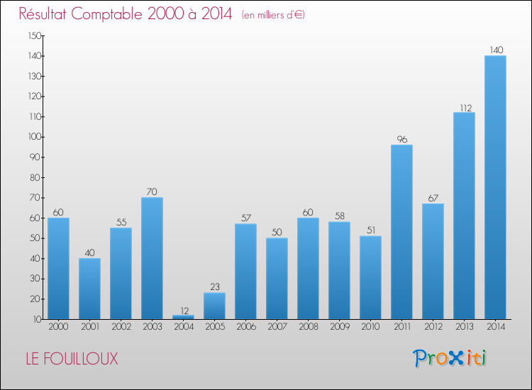 Evolution du résultat comptable pour la commune de LE FOUILLOUX de 2000 à 2014 Evolution du résultat comptable pour LE FOUILLOUX de 2000 à 2014