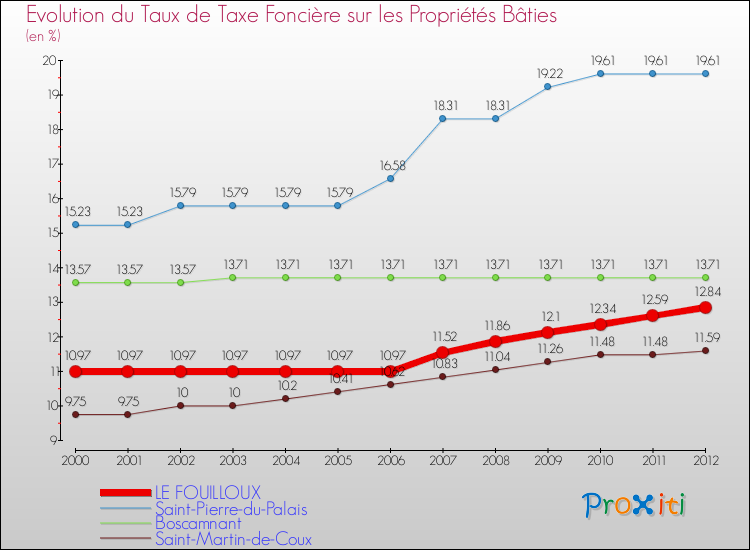 Evolution du taux de la taxe foncière sur le bati pour LE FOUILLOUX et les communes proches de 2000 à 2012 Comparaison des taux de taxe foncière sur le bati pour LE FOUILLOUX et les communes voisines de 2000 à 2012