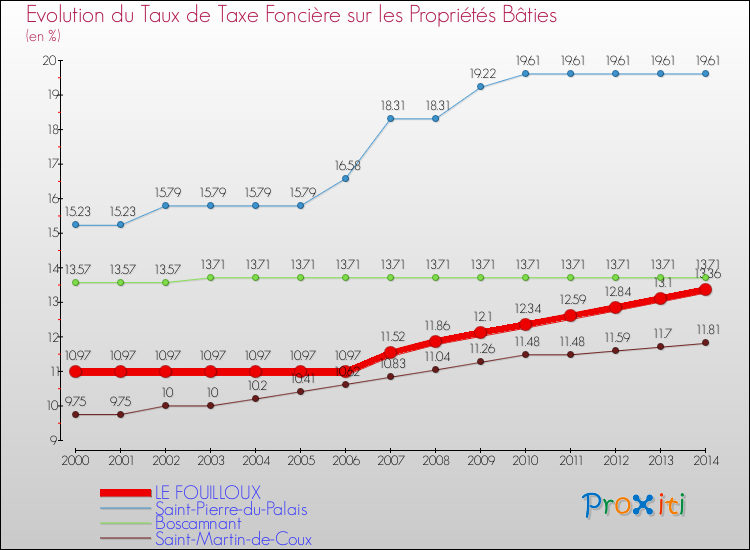 Evolution du taux de la taxe foncière sur le bati pour LE FOUILLOUX et les communes proches de 2000 à 2014 Comparaison des taux de taxe foncière sur le bati pour LE FOUILLOUX et les communes voisines de 2000 à 2014