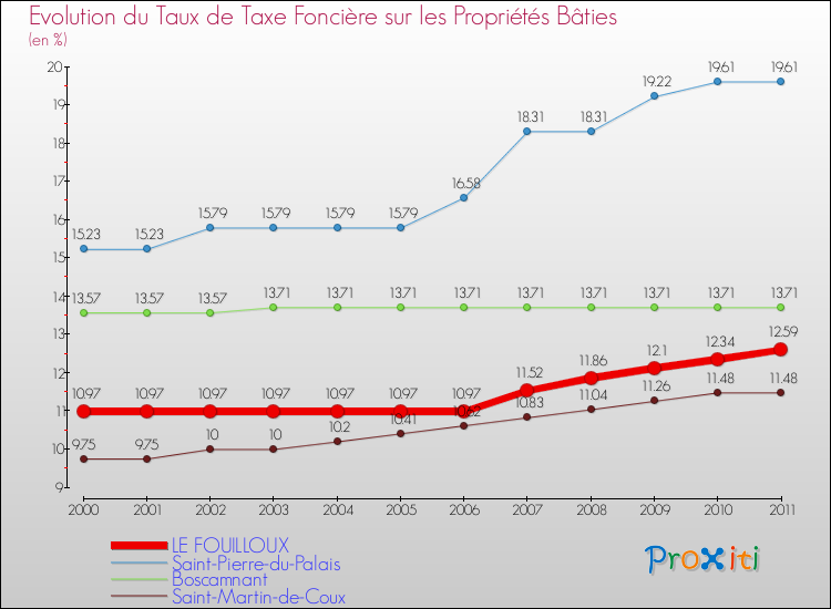Evolution du taux de la taxe foncière sur le bati pour LE FOUILLOUX et les communes proches Comparaison des taux de taxe foncière sur le bati pour LE FOUILLOUX et les communes voisines