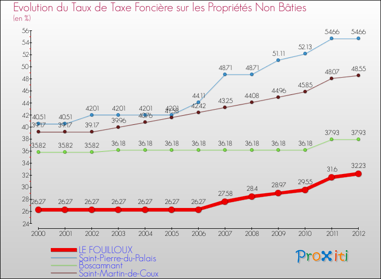 Evolution du taux de la taxe foncière sur les immeubles et terrains non batis pour LE FOUILLOUX et les communes proches de 2000 à 2012 Comparaison des taux de la taxe foncière sur les immeubles et terrains non batis pour LE FOUILLOUX et les communes voisines de 2000 à 2012