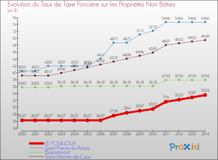 Evolution du taux de la taxe foncière sur les immeubles et terrains non batis pour LE FOUILLOUX et les communes proches de 2000 à 2014 Comparaison des taux de la taxe foncière sur les immeubles et terrains non batis pour LE FOUILLOUX et les communes voisines de 2000 à 2014