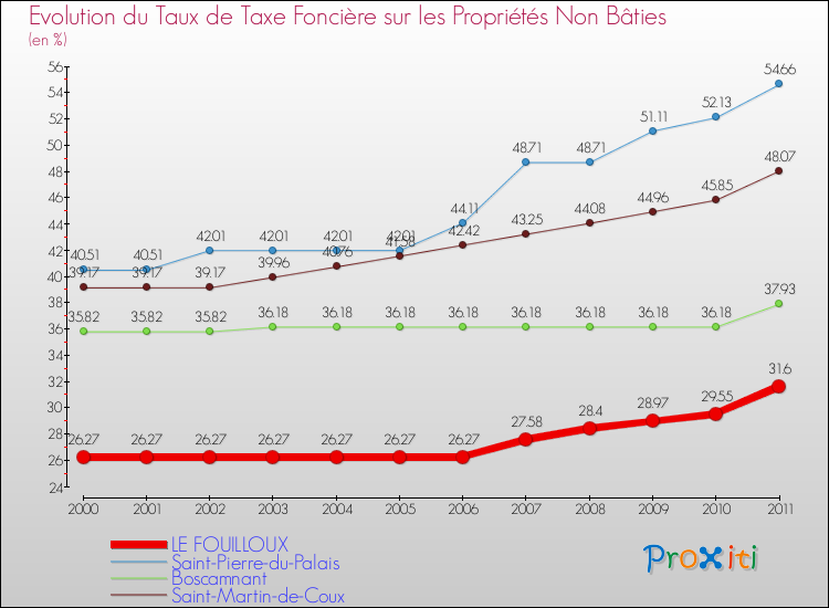 Evolution du taux de la taxe foncière sur les immeubles et terrains non batis pour LE FOUILLOUX et les communes proches Comparaison des taux de la taxe foncière sur les immeubles et terrains non batis pour LE FOUILLOUX et les communes voisines