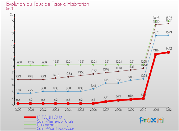 Evolution du taux de la taxe d'habitation pour LE FOUILLOUX et les communes proches Comparaison des taux de la taxe d'habitation pour LE FOUILLOUX et les communes voisines