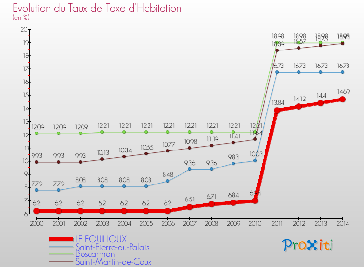Evolution du taux de la taxe d'habitation pour LE FOUILLOUX et les communes proches de 2000 à 2014 Comparaison des taux de la taxe d'habitation pour LE FOUILLOUX et les communes voisines de 2000 à 2014