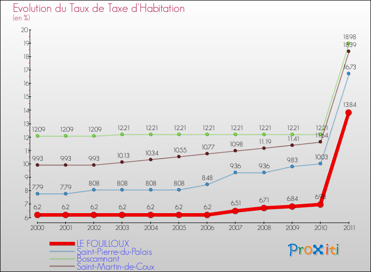 Evolution du taux de la taxe d'habitation pour LE FOUILLOUX et les communes proches Comparaison des taux de la taxe d'habitation pour LE FOUILLOUX et les communes voisines