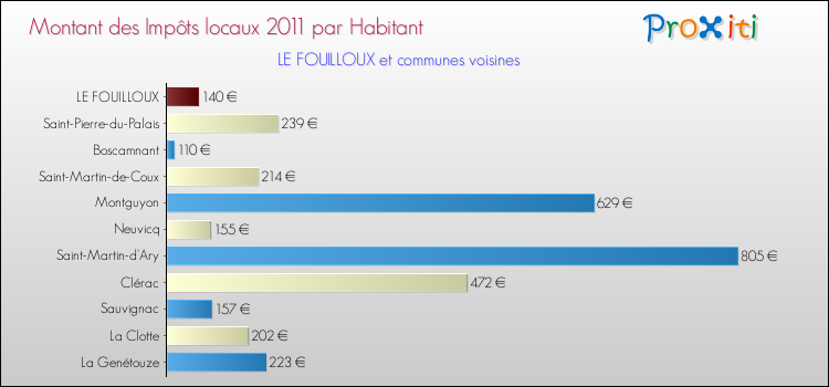Montant des impôts locaux par Habitant pour LE FOUILLOUX et les communes proches Comparaison des impôts locaux par habitant pour LE FOUILLOUX et les communes voisines