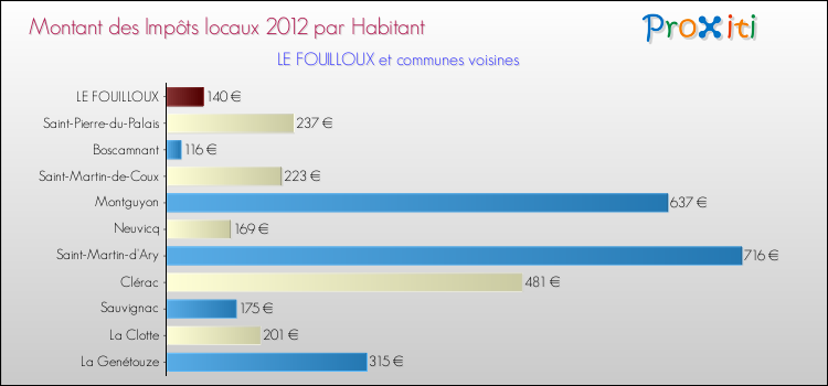 Montant des impôts locaux par Habitant pour LE FOUILLOUX et les communes proches Comparaison des impôts locaux par habitant pour LE FOUILLOUX et les communes voisines
