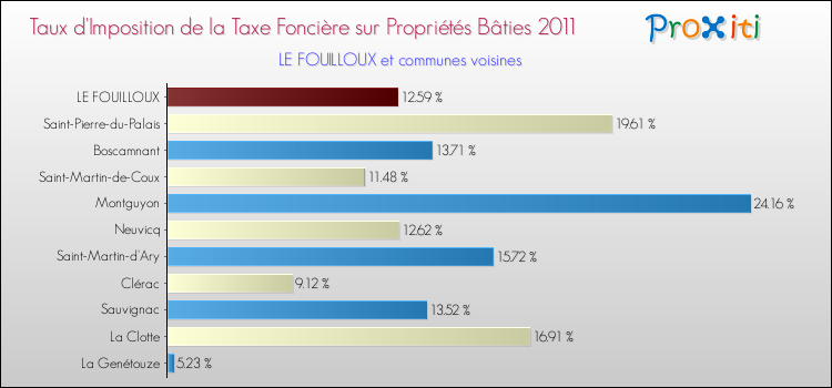 Taux d'imposition de la taxe foncière sur le bati 2011 pour LE FOUILLOUX et les communes proches Comparaison des taux d'imposition de la taxe foncière sur le bati 2011 pour LE FOUILLOUX et les communes voisines