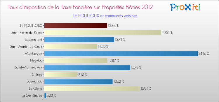 Taux d'imposition de la taxe foncière sur le bati 2012 pour LE FOUILLOUX et les communes proches Comparaison des taux d'imposition de la taxe foncière sur le bati 2012 pour LE FOUILLOUX et les communes voisines
