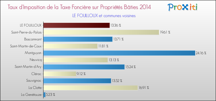 Taux d'imposition de la taxe foncière sur le bati 2014 pour LE FOUILLOUX et les communes proches Comparaison des taux d'imposition de la taxe foncière sur le bati 2014 pour LE FOUILLOUX et les communes voisines