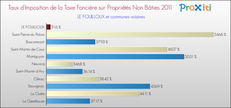 Taux d'imposition de la taxe foncière sur les immeubles et terrains non batis 2011 pour LE FOUILLOUX et les communes proches Comparaison des taux d'imposition de la taxe foncière sur les immeubles et terrains non batis 2011 pour LE FOUILLOUX et les communes voisines