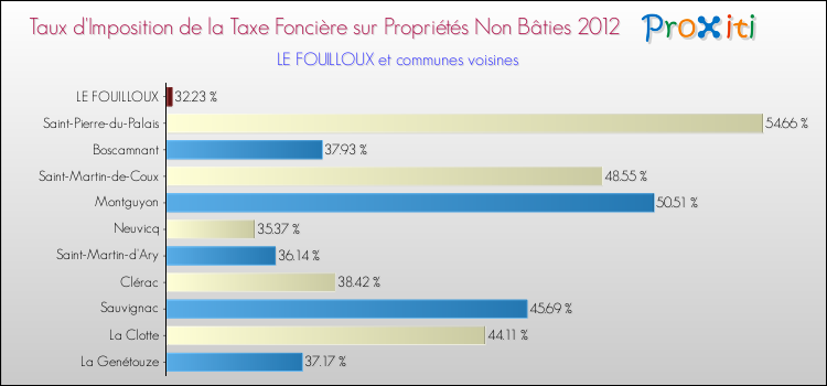 Taux d'imposition de la taxe foncière sur les immeubles et terrains non batis 2012 pour LE FOUILLOUX et les communes proches Comparaison des taux d'imposition de la taxe foncière sur les immeubles et terrains non batis 2012 pour LE FOUILLOUX et les communes voisines