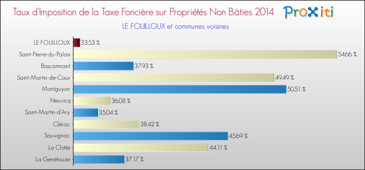 Taux d'imposition de la taxe foncière sur les immeubles et terrains non batis 2014 pour LE FOUILLOUX et les communes proches Comparaison des taux d'imposition de la taxe foncière sur les immeubles et terrains non batis 2014 pour LE FOUILLOUX et les communes voisines
