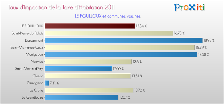 Taux d'imposition de la taxe d'habitation 2011 pour LE FOUILLOUX et les communes proches Comparaison des taux d'imposition de la taxe d'habitation 2011 pour LE FOUILLOUX et les communes voisines