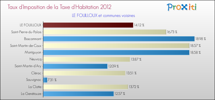 Taux d'imposition de la taxe d'habitation 2012 pour LE FOUILLOUX et les communes proches Comparaison des taux d'imposition de la taxe d'habitation 2012 pour LE FOUILLOUX et les communes voisines