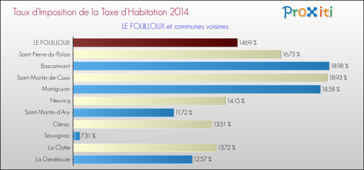 Taux d'imposition de la taxe d'habitation 2014 pour LE FOUILLOUX et les communes proches Comparaison des taux d'imposition de la taxe d'habitation 2014 pour LE FOUILLOUX et les communes voisines
