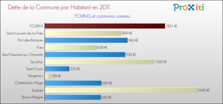 Dette par habitant de la commune en 2011 pour FOURAS et les communes proches Comparaison de la dette par habitant de la commune en 2011 pour FOURAS et les communes voisines