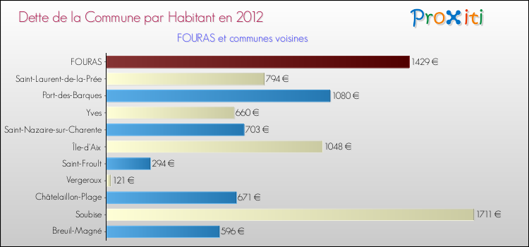 Dette par habitant de la commune en 2012 pour FOURAS et les communes proches Comparaison de la dette par habitant de la commune en 2012 pour FOURAS et les communes voisines