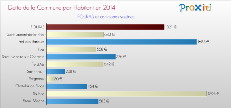 Dette par habitant de la commune en 2014 pour FOURAS et les communes proches Comparaison de la dette par habitant de la commune en 2014 pour FOURAS et les communes voisines