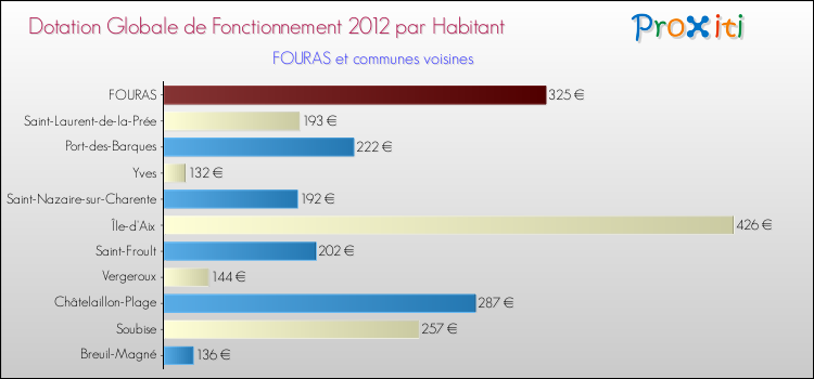 Montant des dotations globales de fonctionnement DGF par Habitant pour FOURAS et les communes proches Comparaison des des dotations globales de fonctionnement DGF par habitant pour FOURAS et les communes voisines