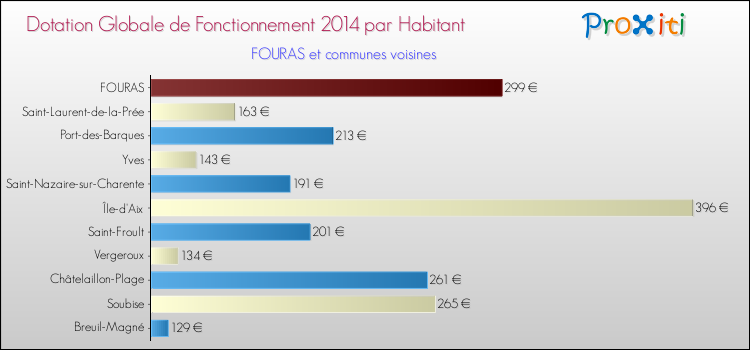 Montant des dotations globales de fonctionnement DGF par Habitant pour FOURAS et les communes proches en 2014. Comparaison des des dotations globales de fonctionnement DGF par habitant pour FOURAS et les communes voisines en 2014.