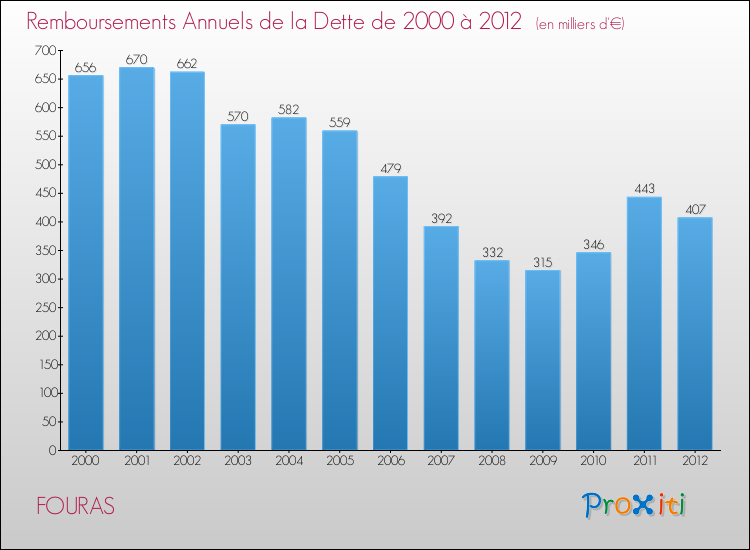 Evolution de l'annuité de la dette pour la commune de FOURAS de 2000 à 2012 Annuités de la dette pour FOURAS de 2000 à 2012