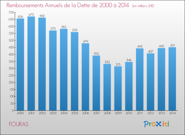 Evolution de l'annuité de la dette pour la commune de FOURAS de 2000 à 2014 Annuités de la dette pour FOURAS de 2000 à 2014