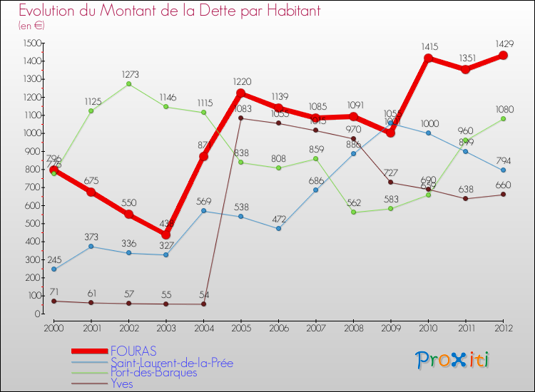 Evolution de la dette par habitant pour la commune de FOURAS et les communes proches de 2000 à 2012 Comparaison de la dette par habitant pour FOURAS et les communes voisines de 2000 à 2012