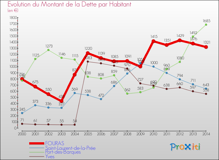 Evolution de la dette par habitant pour la commune de FOURAS et les communes proches de 2000 à 2014 Comparaison de la dette par habitant pour FOURAS et les communes voisines de 2000 à 2014