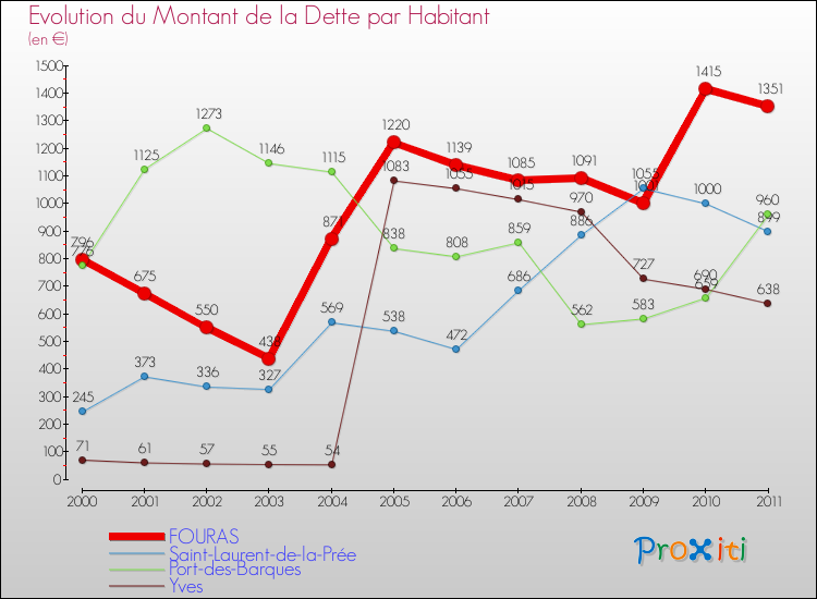 Evolution de la dette par habitant pour la commune de FOURAS et les communes proches Comparaison de la dette par habitant pour FOURAS et les communes voisines