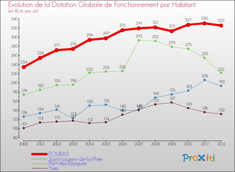 Evolution et montant de la dotation globale de fonctionnement par Habitant pour FOURAS et les communes proches Comparaison des dotations globales de fonctionnement par habitant pour FOURAS et les communes voisines