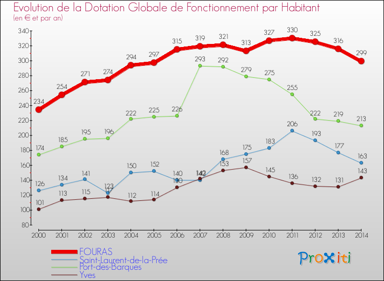 Evolution et montant de la dotation globale de fonctionnement par Habitant pour FOURAS et les communes proches de 2000 à 2014. Comparaison des dotations globales de fonctionnement par habitant pour FOURAS et les communes voisines de 2000 à 2014.