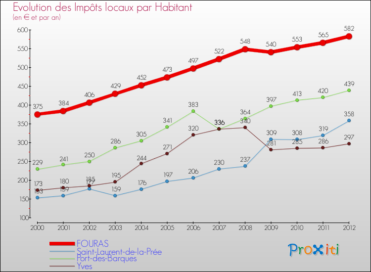 Evolution et montant des impôts locaux par Habitant pour FOURAS et les communes proches Comparaison des impôts locaux par habitant pour FOURAS et les communes voisines