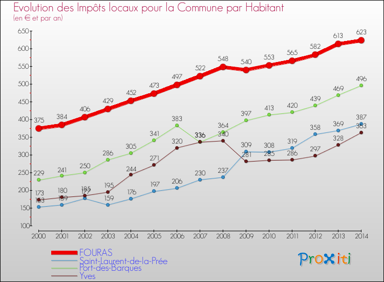 Evolution et montant des impôts locaux par Habitant pour FOURAS et les communes proches de 2000 à 2014 Comparaison des impôts locaux par habitant pour FOURAS et les communes voisines de 2000 à 2014